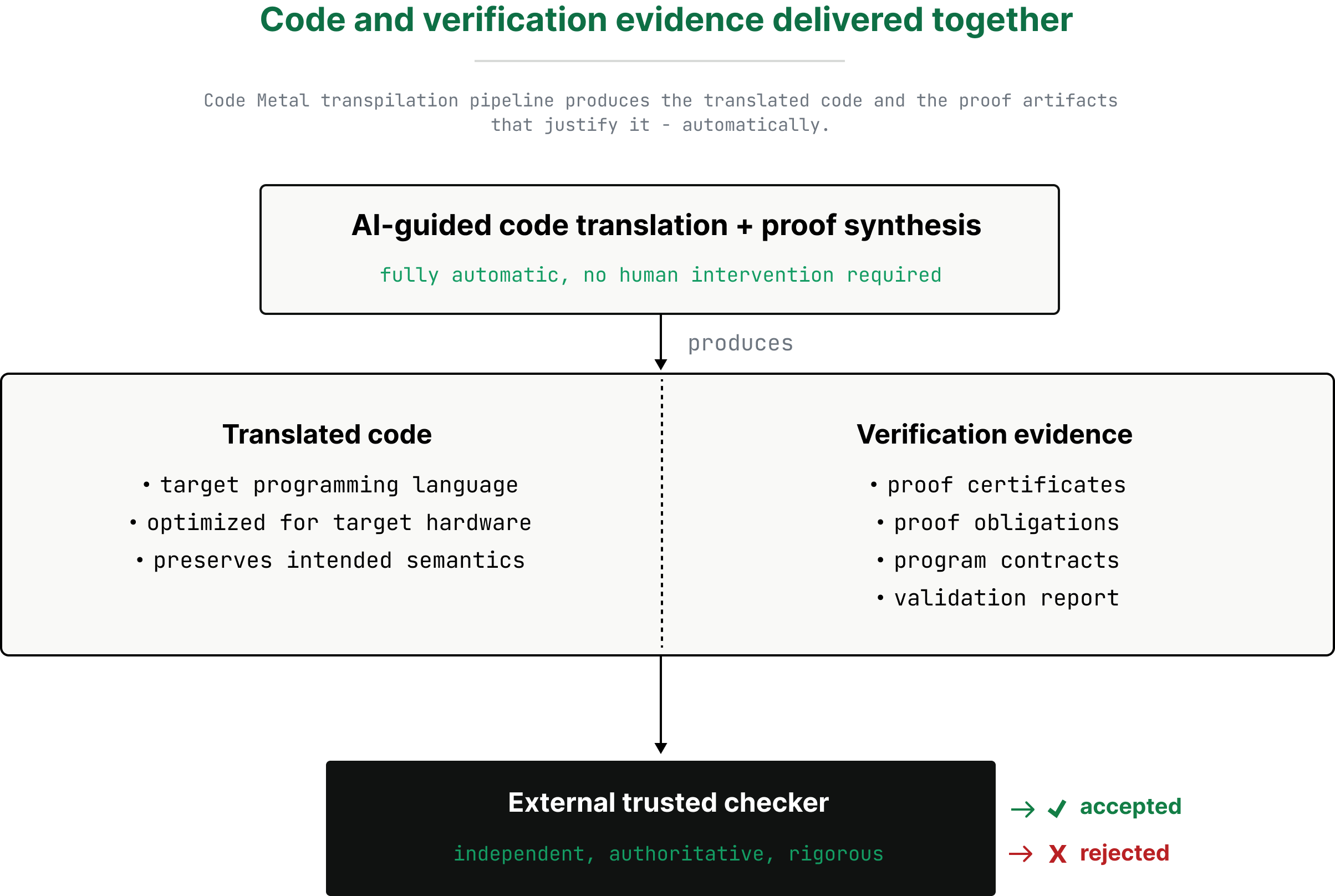 Code and Verification Chart