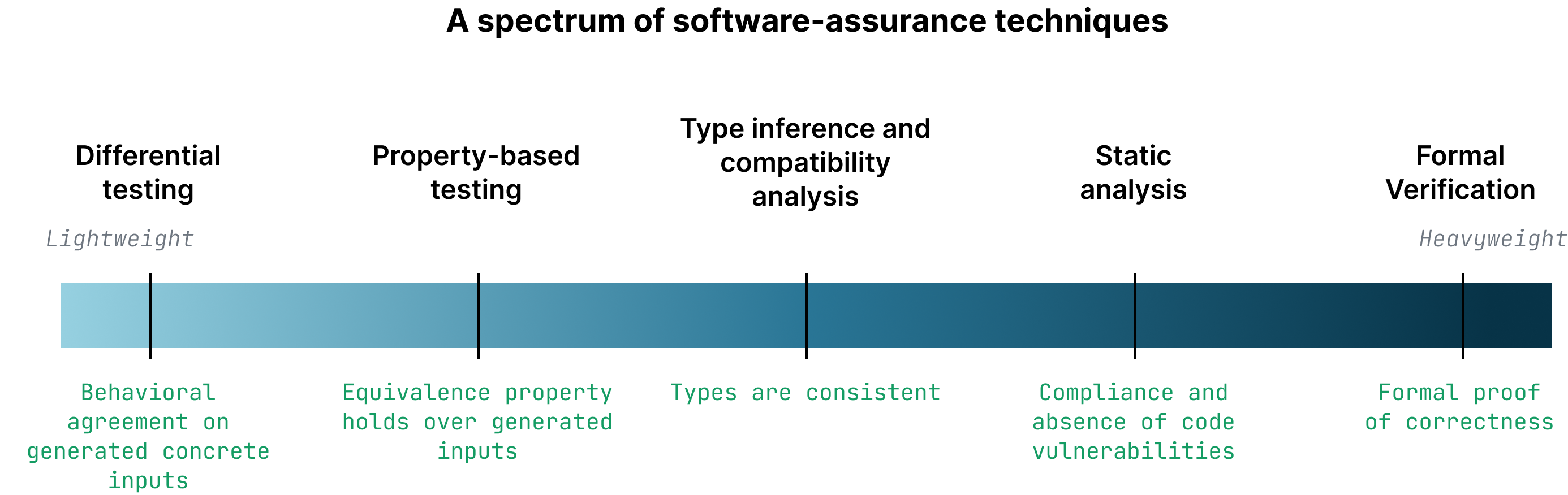 Verification Chart