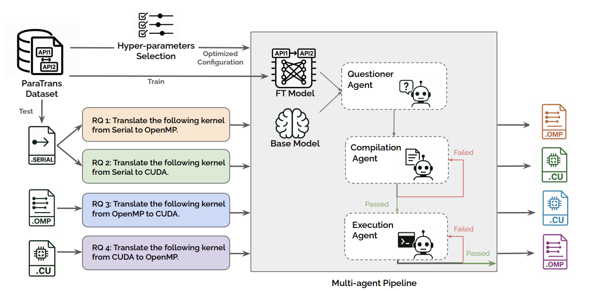 UniPar: A Unified LLM-Based Framework for Parallel and Accelerated Code ...