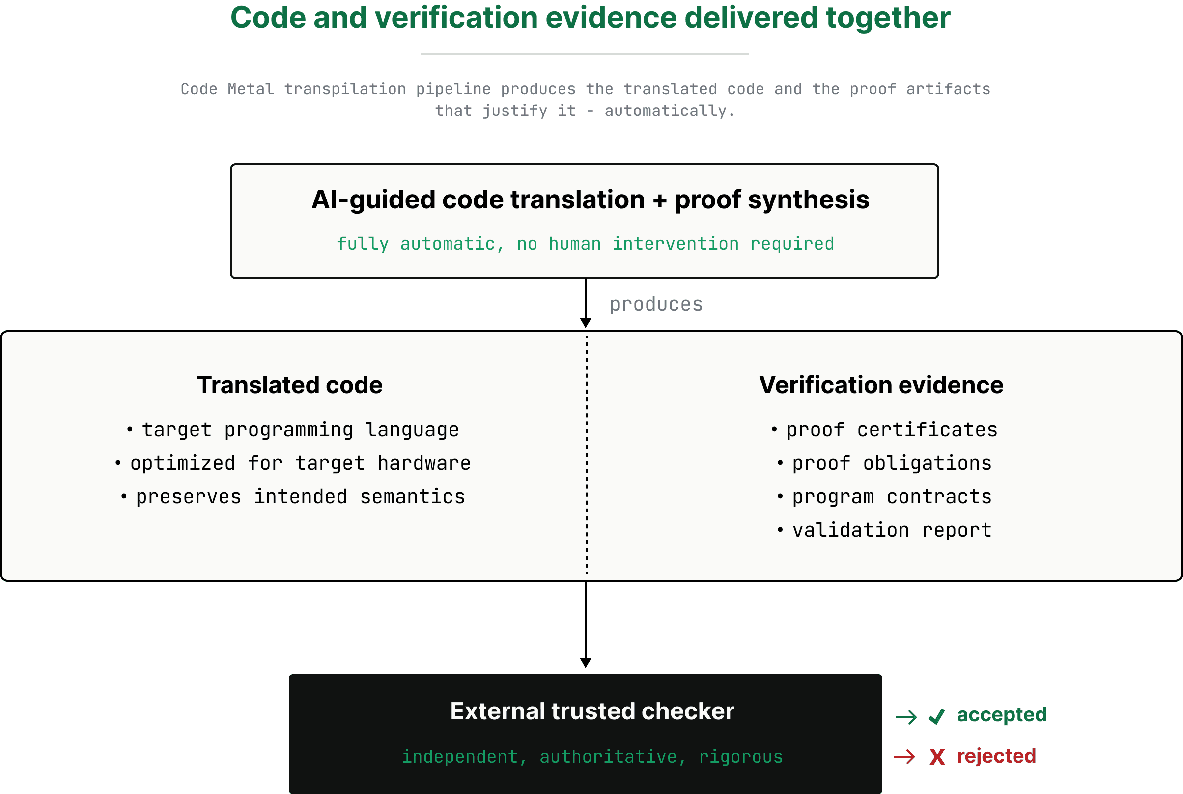 Code and Verification Chart
