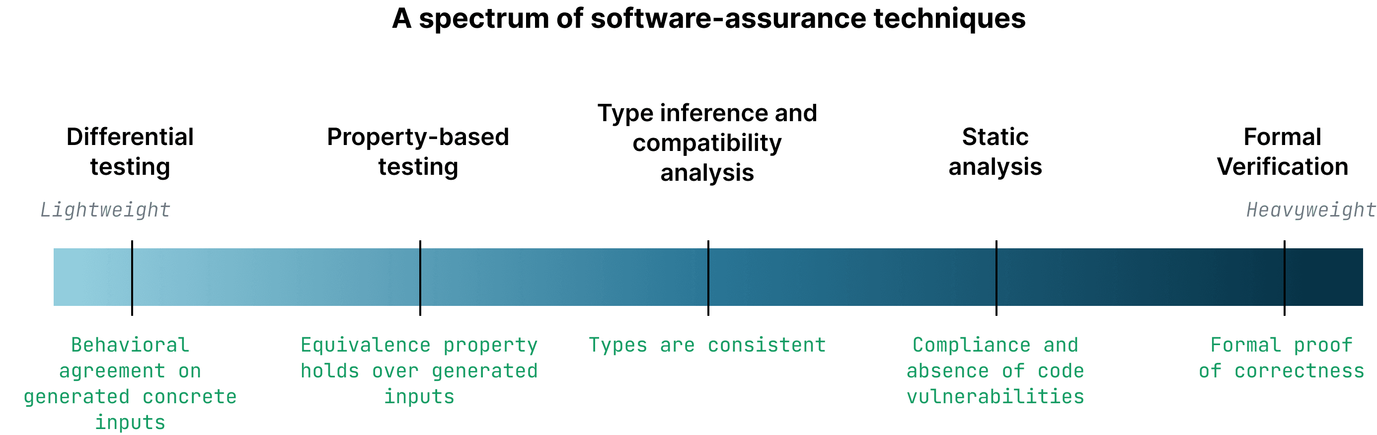 Verification Chart
