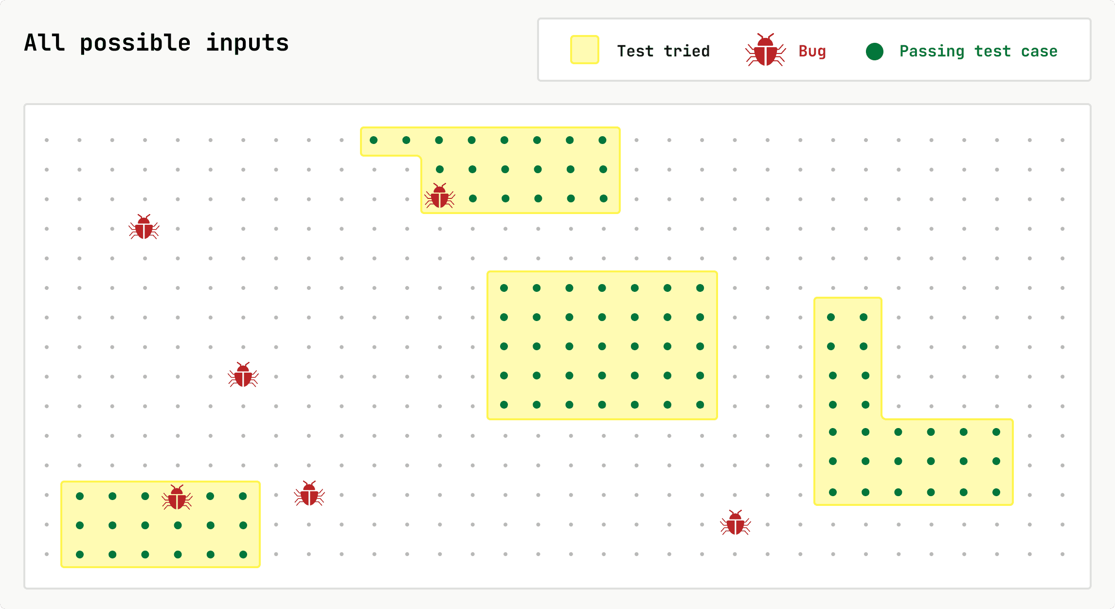 Diagram titled All possible inputs: a grid of dots where a few yellow regions mark the tests tried, filled with passing cases, while red bug icons sit in the untested space between them.