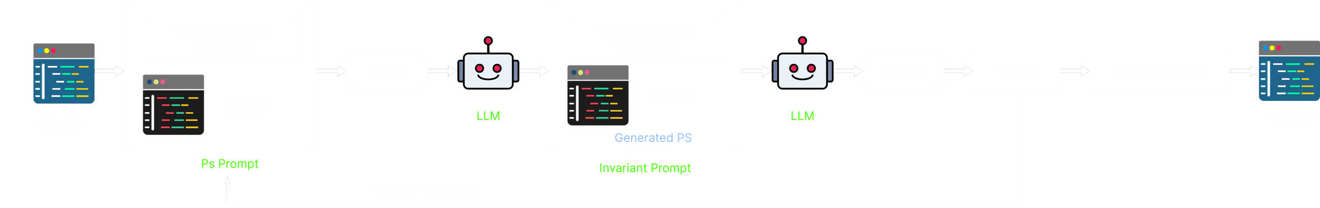 Pipeline diagram: an LLM drafts a program summary from the source and a target-language description, a second LLM adds invariants, a parser and verifier check the result, and a code generator emits the target program, with boolean feedback looping back to the prompt.