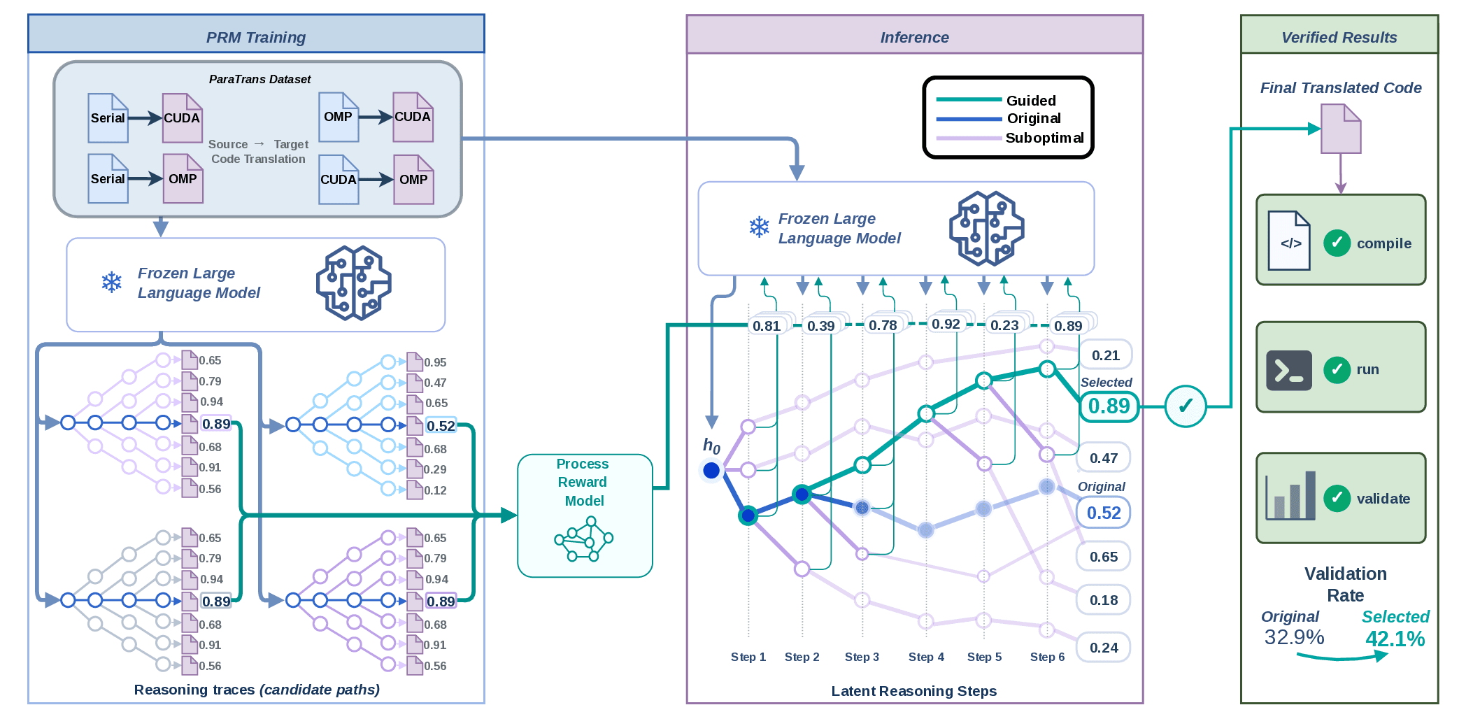 Latent Reasoning Guidance for Parallel Code Translation