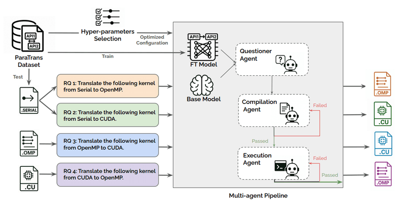 UniPar: A Unified LLM-Based Framework for Parallel and Accelerated Code Translation in HPC