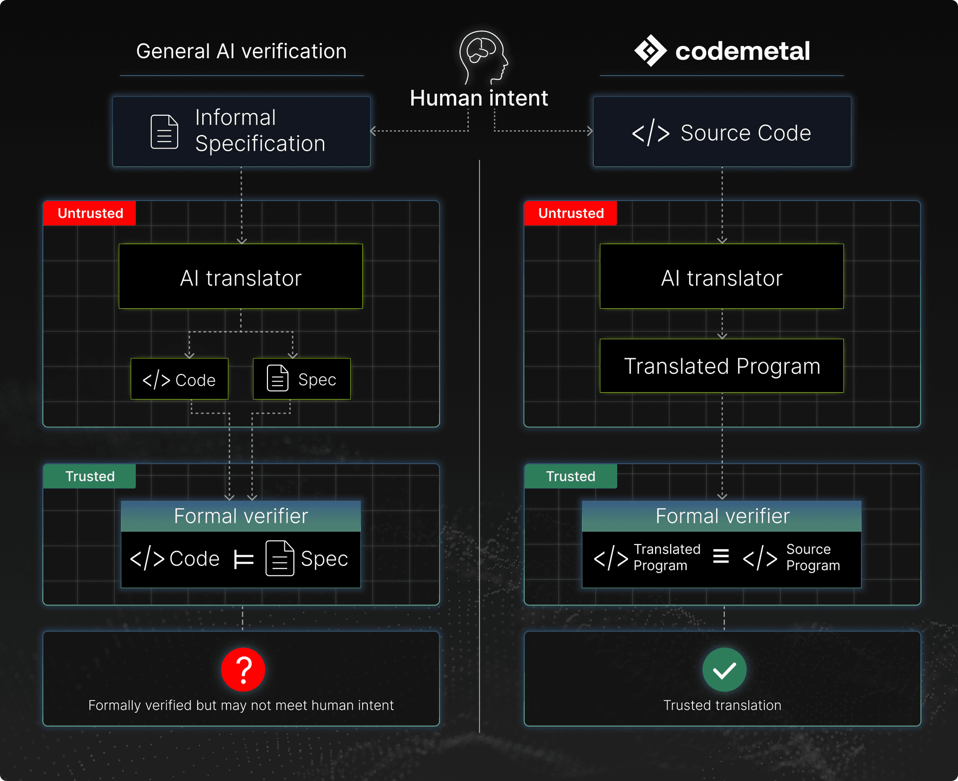 Code Metal Formal Methods