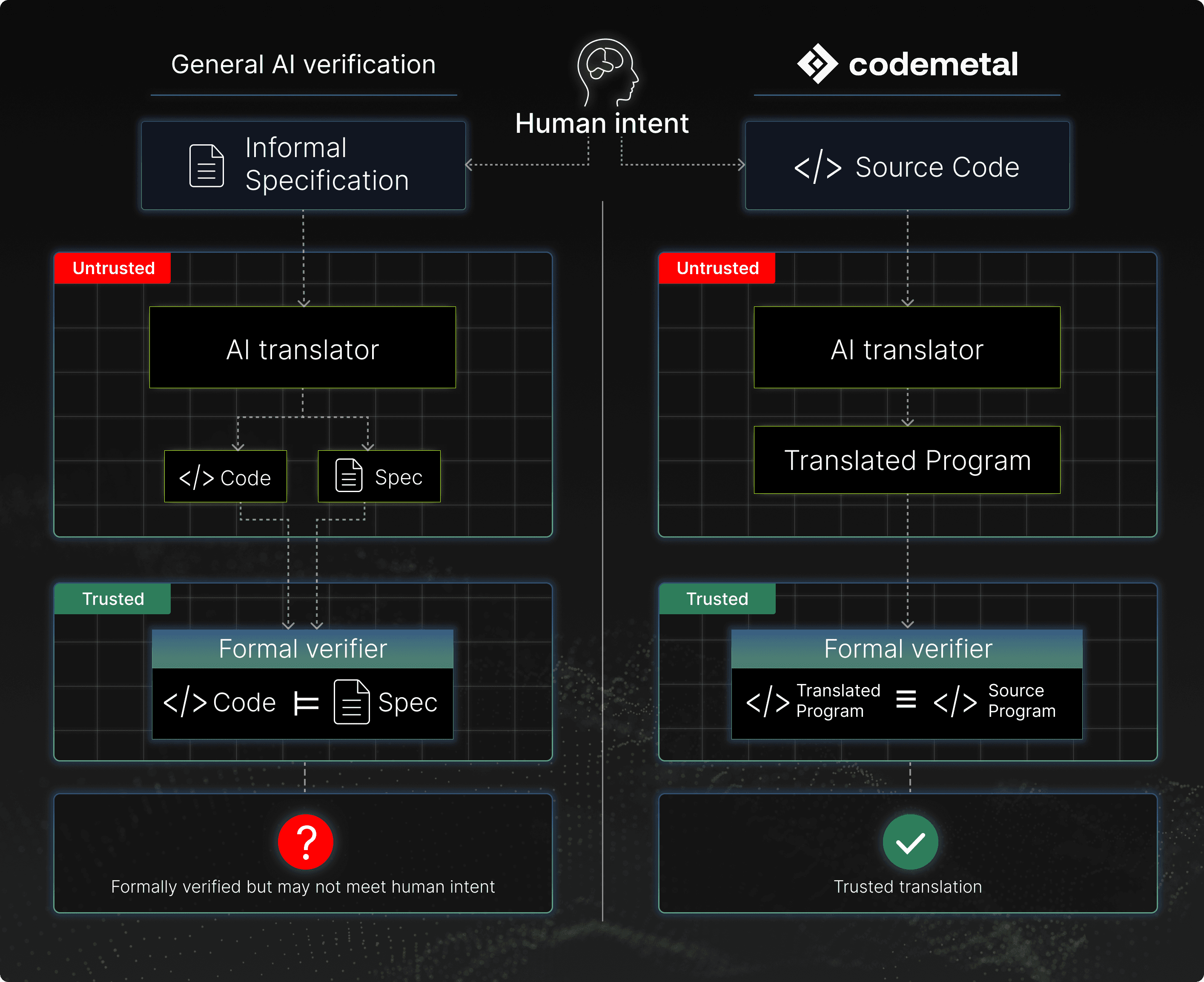 Diagram contrasting two pipelines. General AI verification: an informal specification goes through an untrusted AI translator into code and a spec, and the formal verifier can only show the code matches the spec, which may not meet human intent. Code Metal: source code goes through the AI translator into a translated program, and the formal verifier proves the translated program equivalent to the source: a trusted translation.