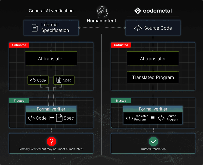 The Trust Problem Has Shifted: What Formal Verification Can and Cannot Guarantee About AI-Generated Code