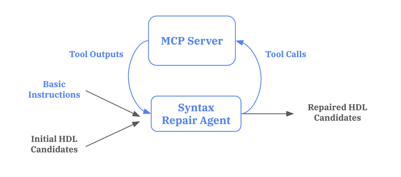 Workflows vs Agents for Code Translation