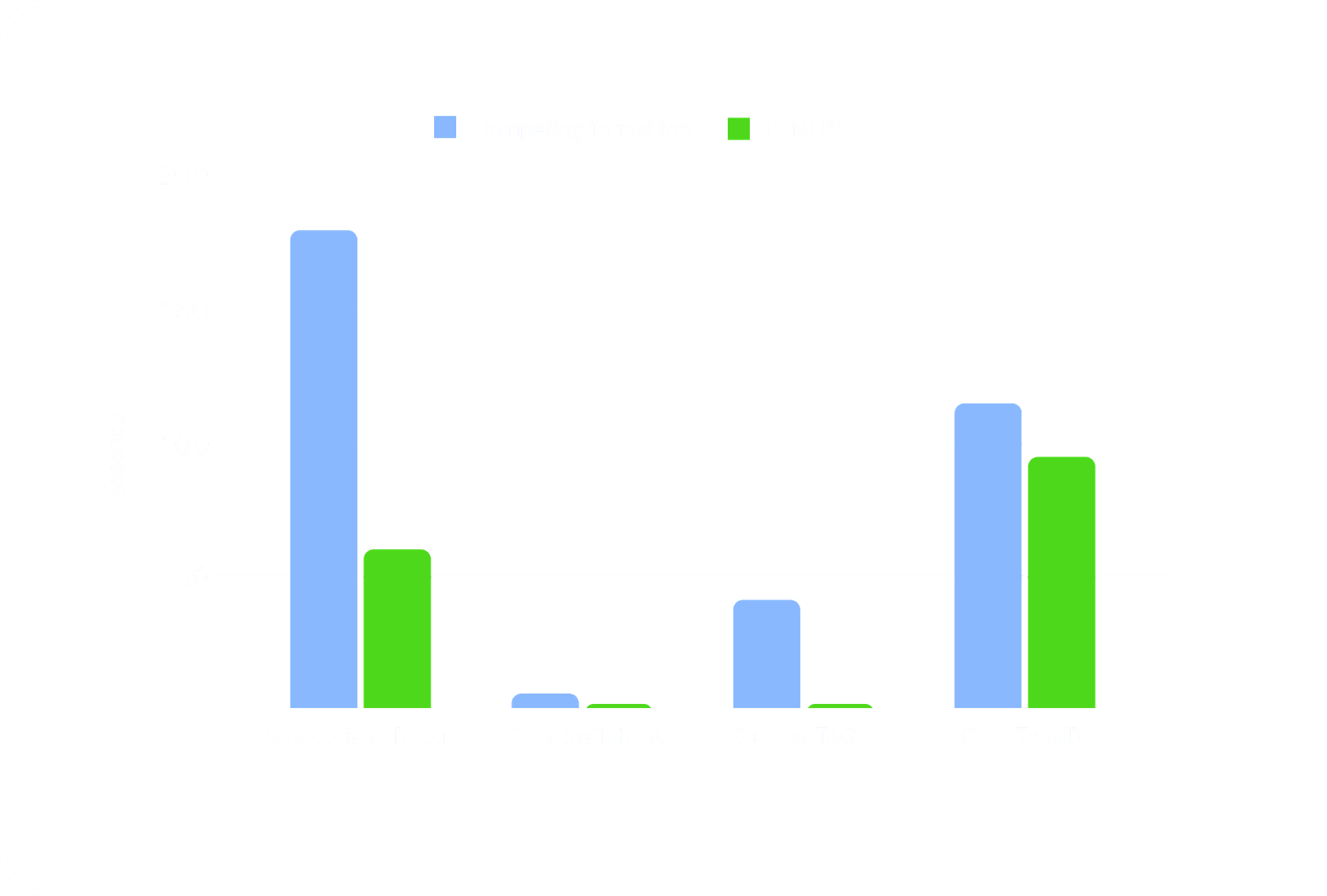 Average time taken by LLMLift and competition on all 4 benchmarks