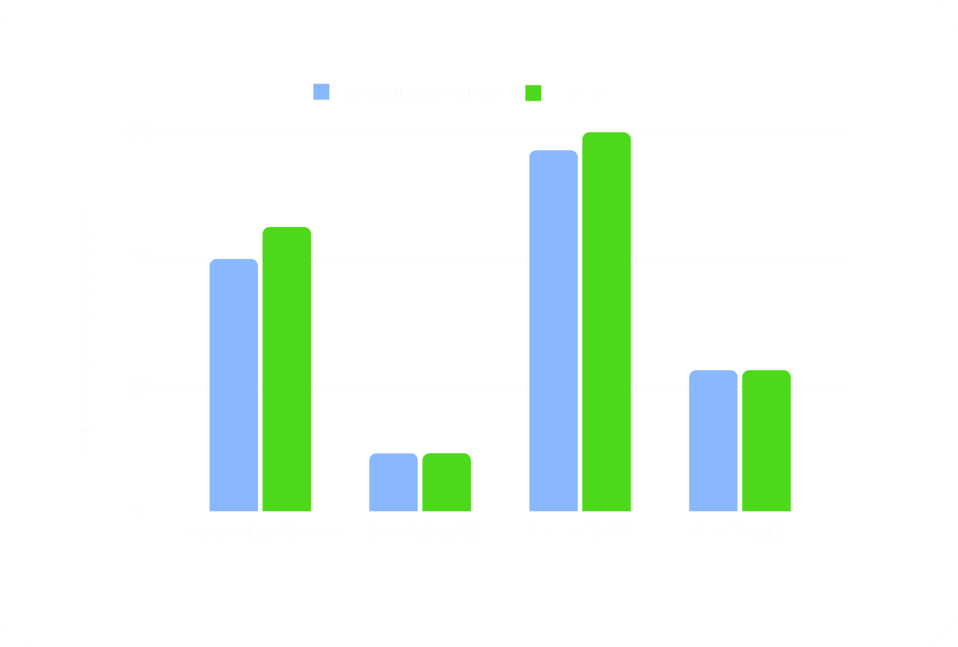 Number of programs transpiled by LLMLift vs competing formal tool