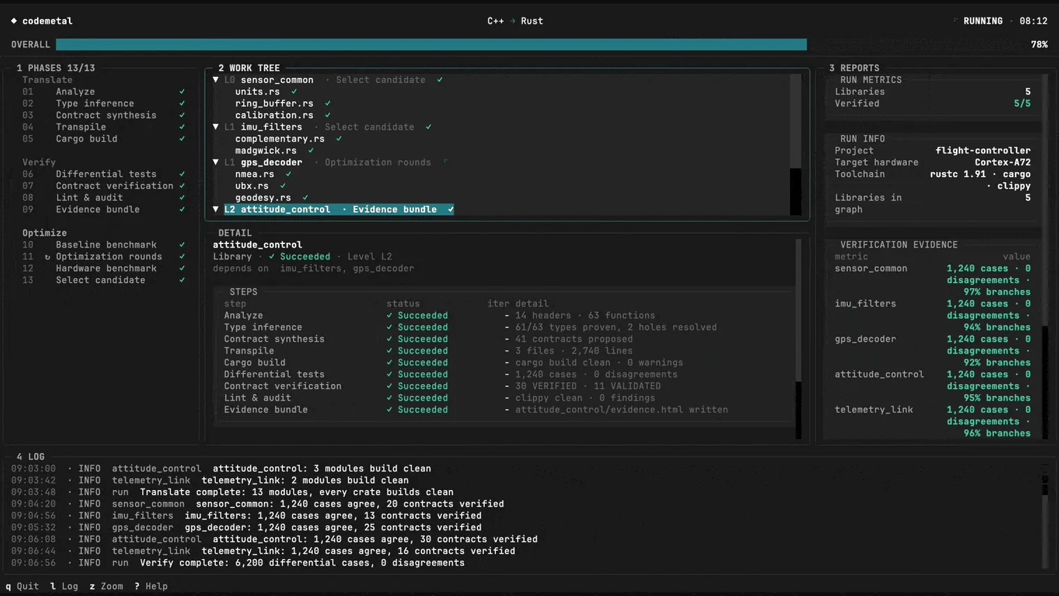 Animated Code Metal terminal run view during the verify phase: contract verification in progress with differential test evidence per library
